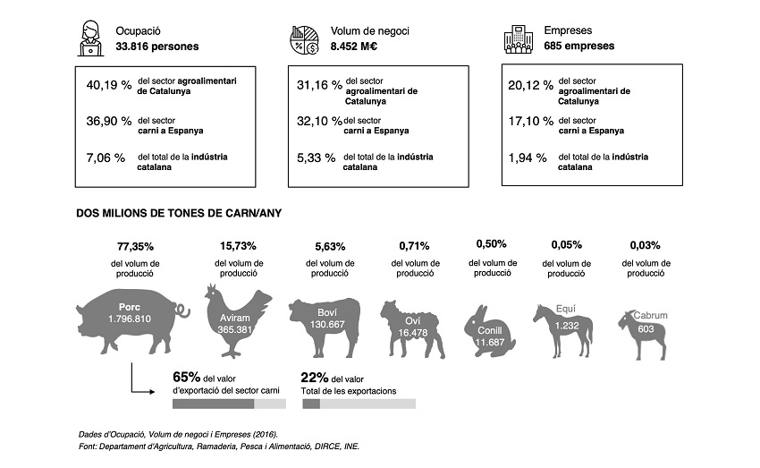 Sector carni avícola